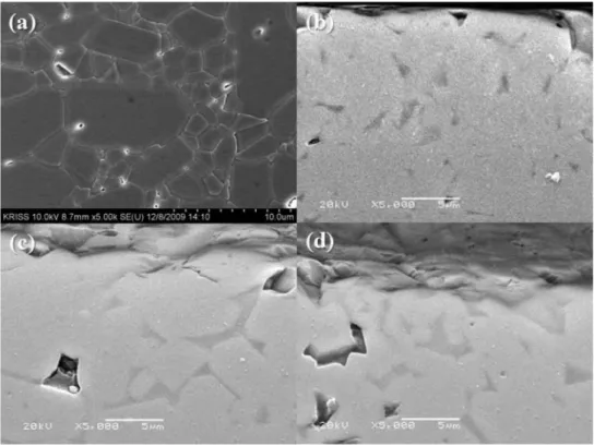 Fig. 3. XRD patterns of the Cordierite by sol-gel process after heat treatment; (a) 900 o C, (b) 1000 o C, (c) 1100 o C, (d) 1200 o C, (e) 1300 o C and (f) 1400 for 1 h.