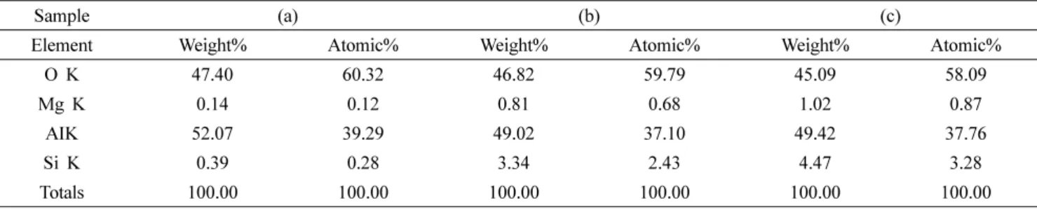 Table 1. EDS of surface modified alumina by cordierite powder; (a) 1420 o C, (b) 1450 o C and (c) 1480 o C.