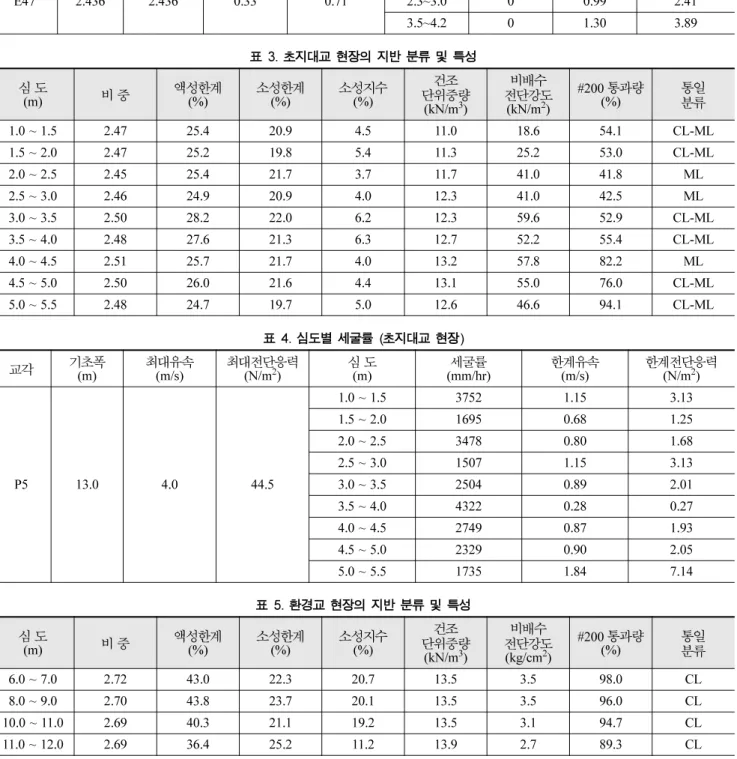 표 2. 지점별 세굴률  (인천대교 현장) 교각 기초폭 (m) 말뚝직경(m) 최대유속(m/s) 최대 (N/m 전단응력2) 심도  (m) (mm/hr)세굴률 한계유속(m/s) 한계전단응력(N/m2) W7 4.872 2.436 0.99 4.57 2.0~2.8 467 0.61 1.03 2.8~3.6 274 0.29 0.28 W9 4.872 2.436 0.94 4.16 2.0~2.8 2523 0.17 0.11 2.8~3.6 1988 0.13 0.07 W59 2.