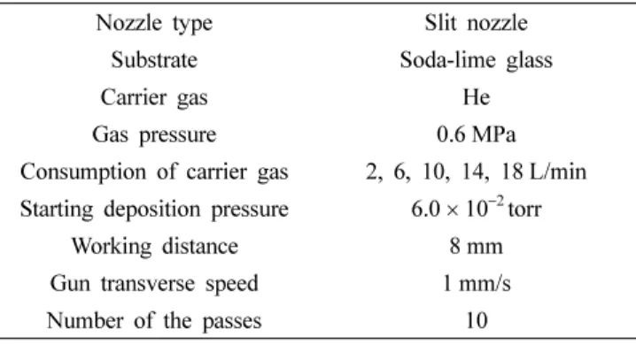 Table 1. Chemical composition of feedstock material.