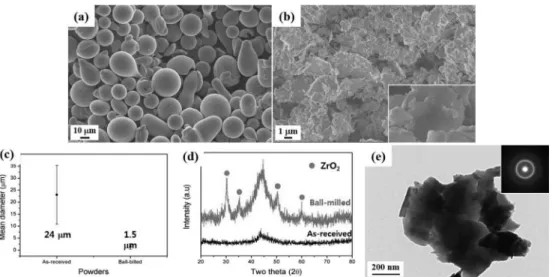 Fig. 2. Characteristics of Fe-based feedstock material (a) as-received powder, (b) ball-milled powder, (c) particle size distribution of as- as-received and ball-milled powder, (d) XRD pattern of as-as-received and ball-milled powder, (e) TEM micrograph of