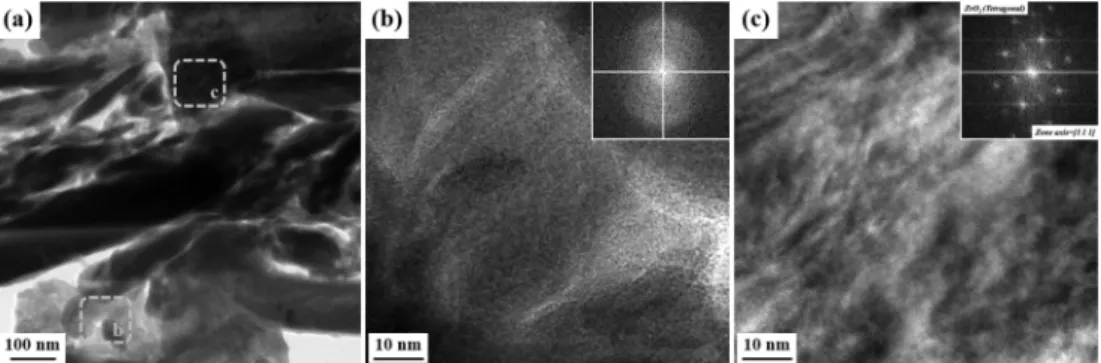 Fig. 7. HR-TEM cross-sectional image for (a) 18 L/min, (b) and (c) higher magnification image of the white dashed box in (a).
