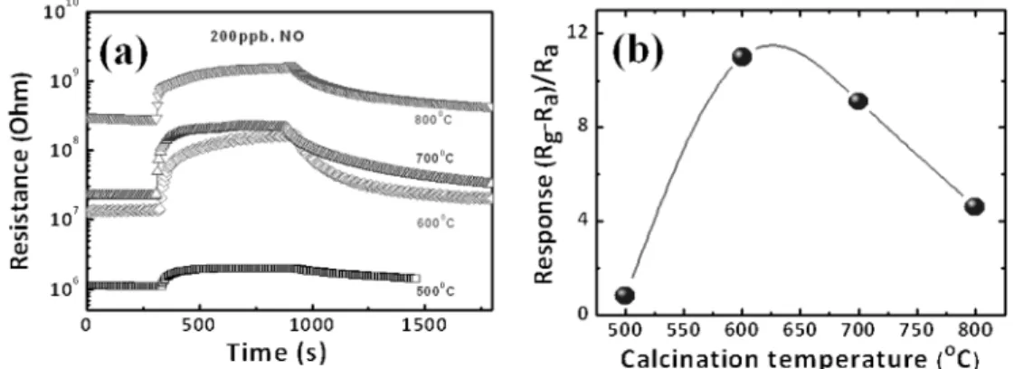Fig. 5. (a) Response curves of the sensor structure calcinced at 600 o C to 200 ppb NO gas at different substrate temperatures and (b) summary of response vs