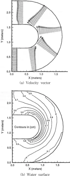 Fig. 9 Longitudinal velocity distribution across the channel for De Vriend's (1976) Experiment
