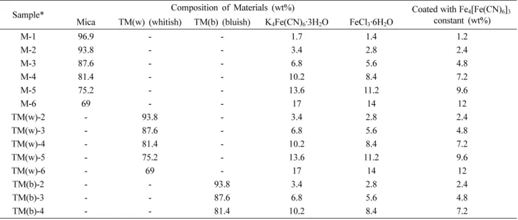 Table 1. Synthetic formulation for preparing various blue pigments of Fe 4 [Fe(CN) 6 ] 3  coated on Mica or TiO 2 /Mica.
