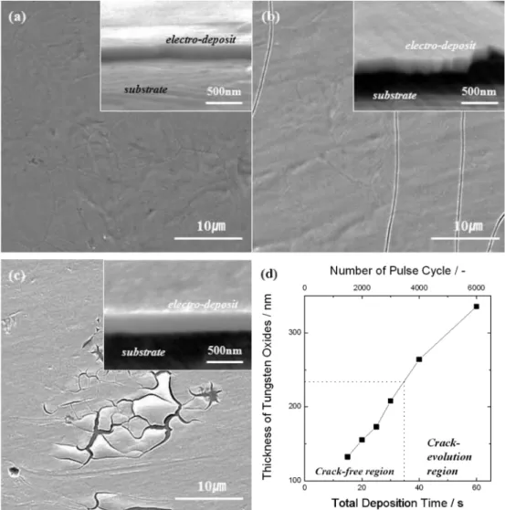 Fig. 3. Surface and cross-sectional (insets) views of the as-prepared tungsten oxide electro-deposits at different total on-time durations of (a) 20 s, (b) 40 s, and (c) 60 s