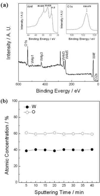 Fig. 4. X-ray diffraction patterns of 304 stainless steel substrate (lower), as-prepared tungsten oxide electro-deposits on the substrate (middle), and heat-treated tungsten oxide on the substrate (upper).