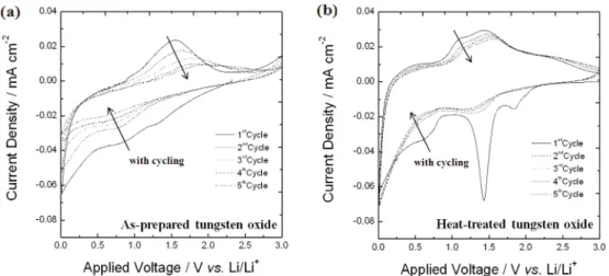 Fig. 7. Typical voltage profiles of (a) as-prepared and (b) heat-treated samples at a charge/discharge rate of 0.1 C