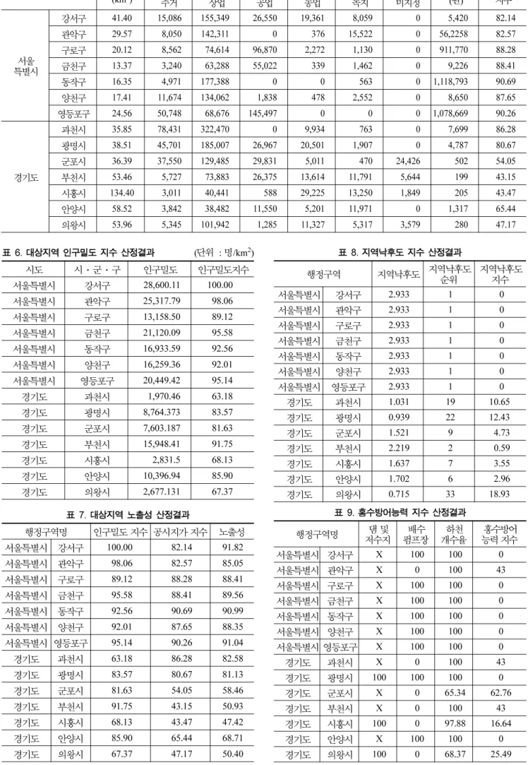 표 5. 대상지역 공시지가 지수 산정결과  행정구역  총면적 (km 2 )  용도지역별 지가총액  ( 억원 )  평균 ( 원 )  공시지가 지수  주거  상업  공업  농업  녹지  미지정  특별시 서울  강서구 41.40 15,086 155,349 26,550 19,361 8,059 0 5,420 82.14 관악구29.578,050142,311037615,522056,225882.57 구로구20.128,56274,61496,8702,2721,130091