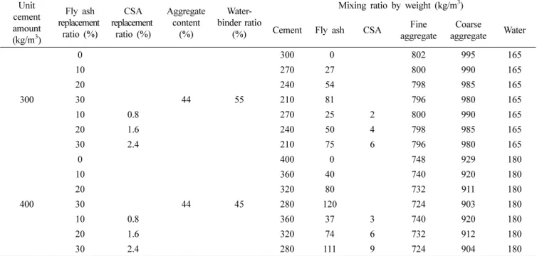 Table 1. Concrete mix design.