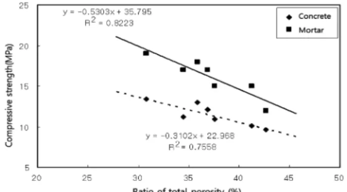 Fig. 8. Correlation between the compressive strength and effective porosity of concrete specimens.