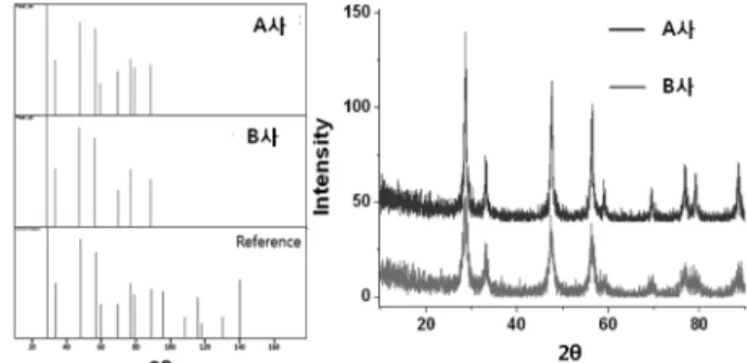 Fig. 3. XRD patterns of CeO 2  nanopowders by manufacturers.
