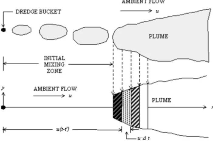 Fig. 1 Hypothetical dredge-induced plume (After Kuo and Hayes (1991))
