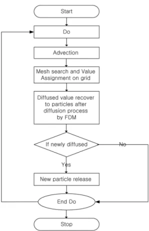 Table 1. Test cases for the verification of forward particle- particle-tracking model  Case 1-1 1-2 2-1 2-2 Dimension 1-D 1-D 2-D 2-D u ( m/s ) 1 0.5 1 0.5 ν ( m/s ) 0 0 1 0.5 D ( m/s 2 ) 1 10 1 10