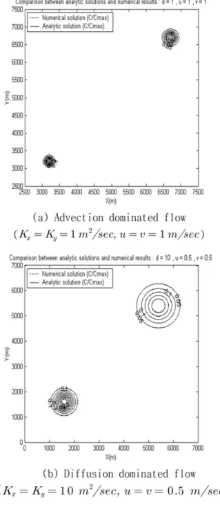 Fig. 3 Model verification for 1-D analytic solution Fig. 4 Model verification for 2-D analytic solution