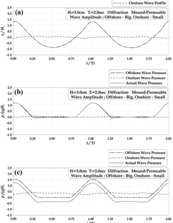 Fig. 13 Time-variation of water surface elevation and wave pressure in the section aa'(Big-Small) for Case-4; (a) water surface elevation, (b) wave pressure at z=0.0 cm, (c) wave pressure at z= -1.0 cm