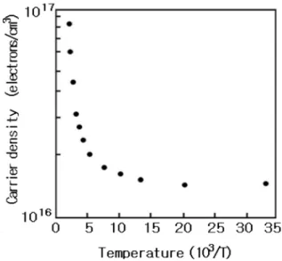 Fig. 5. Temperature dependence of mobility for ZnAl 2 Se 4  single crystal thin films.