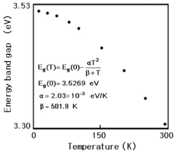 Table 2. Energy gap according to temperature variation of the ZnAl 2 Se 4  single crystal thin film.