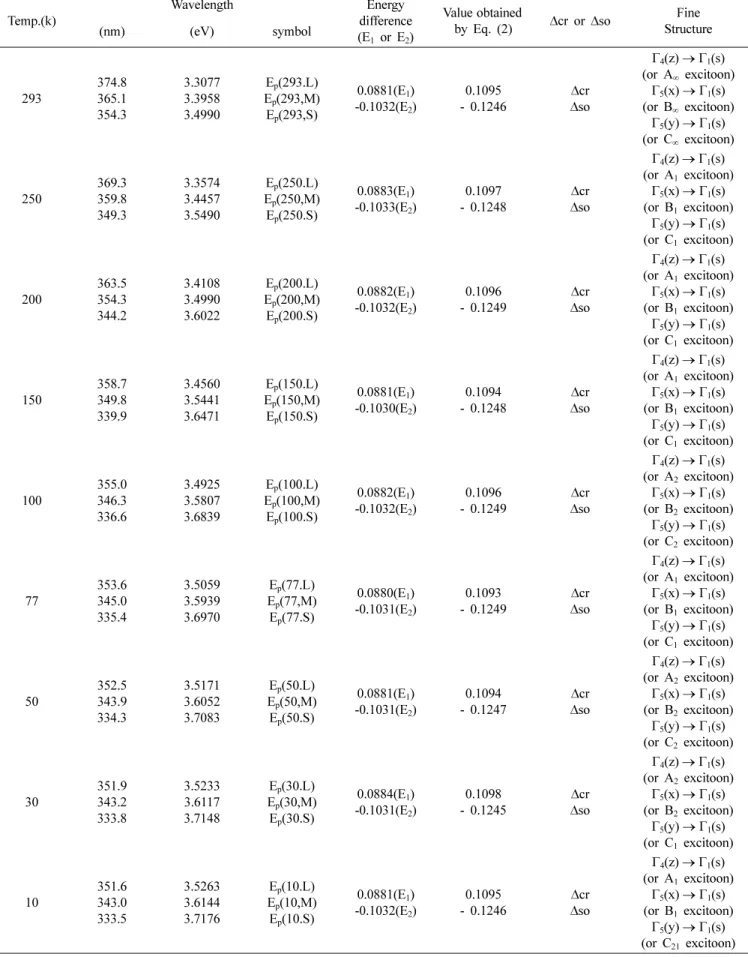 Table 3. Temperature dependence of PC peaks for single crystal ZnAl 2 Se 4  thin films
