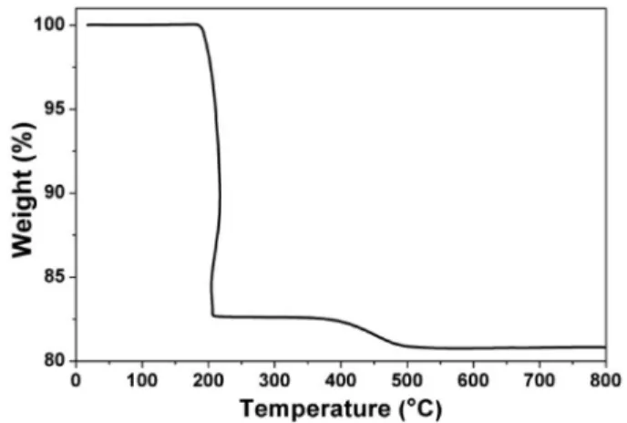Fig. 3. TG curve for CuO-SnO 2  composite powder, obtained at a scanning rate of 10 o C/min in H 2  atmosphere.