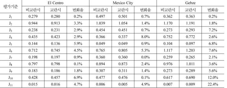 표   4 에서 보듯이   3 개의 지진에 대해서 복합제어 시스템은 강인성을 확보하고 있으며 구조물의 강성행렬에 섭동이 있 을 때와 비교해 보면 변화율이 작은 것을 알 수 있다 