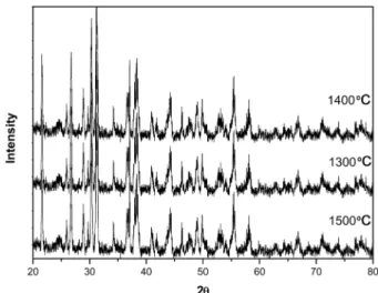Fig. 3 은  유로퓸  몰수에  따른  발광특성을  나타내는  그 래프이다.  Eu 2 O 2  0.025 mol 을  넣었을  때  가장  좋은  발 광특성을  가지게  되었다