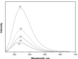 Fig. 5. Emission of spectrum of BaSrSiO 4 :Eu at (a) BaCO 3  (b) GrindingBaCo 3 , (c) BaCO 3  NaCl rate 5:1 (d) BaCO 3  NaCl rate 5:3, and (e) BaCO 3   NaCl rate 5:5.
