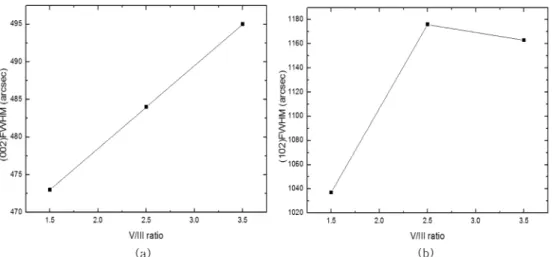 Fig. 6. Raman shift of AlN epilayers at different V/III ratio (a)1.5, (b) 2.5 and (c) 3.5.