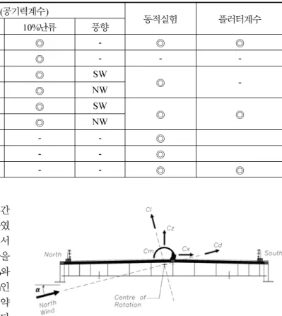 그림 3. 풍향 및 정적 공기력 부호 규약 그림 4. Sec2-ALT0의 레이놀즈수 실험결과표 2. 실험 케이스No.단면정적실험(공기력계수) 동적실험 플러터계수등류5%난류10%난류풍향1Sec1◎-◎-◎◎2Sec1-G◎-◎---3Sec2◎◎◎SW◎-◎-◎NW4Sec2-LOT0◎◎◎SW◎◎◎-◎NW5Sec2-LOT1-◎--◎6Sec2-LOT2-◎--◎7Sec3◎---◎◎