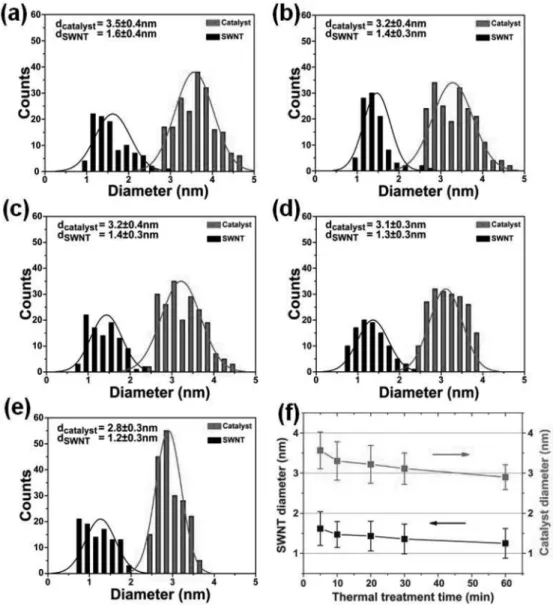 Fig. 4. Histograms show diameter distributions of Au nanoparticles and SWNTs grown at 900 o C