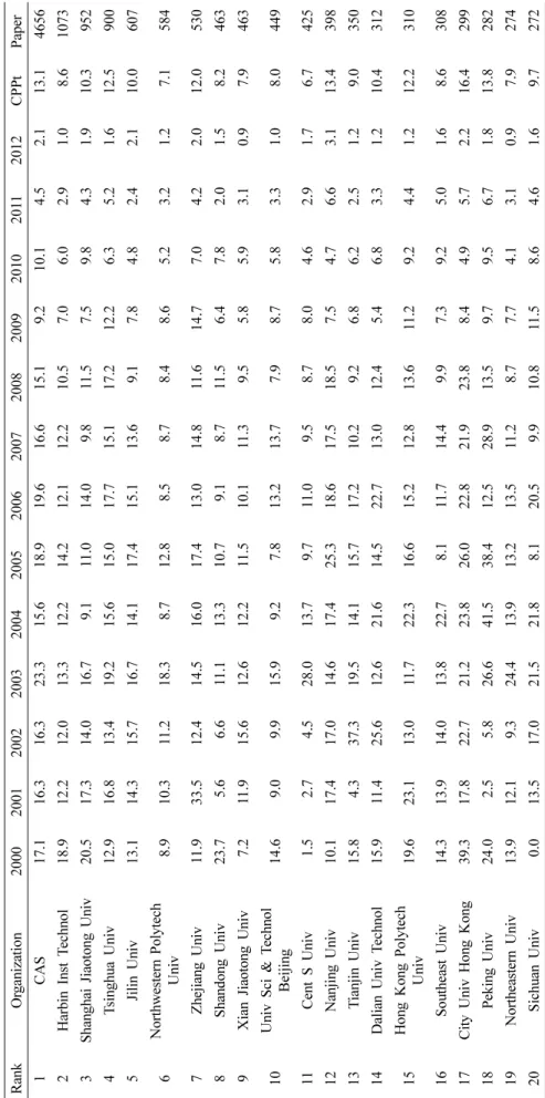 Table 9. Average citation per paper of the Chinese papers published in 2000~2012 from the top 20 Chinese research organizations