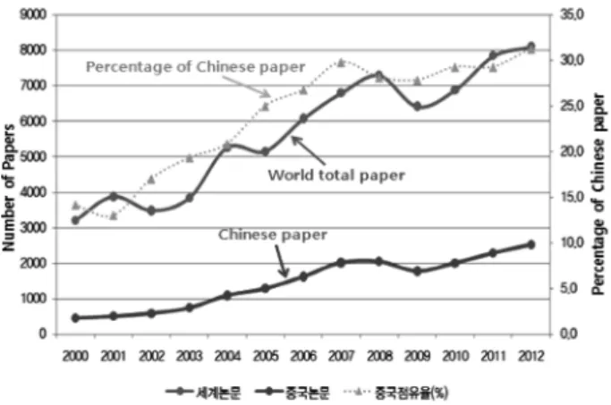 Table 1. Chinese paper published annually by the international joint research. 