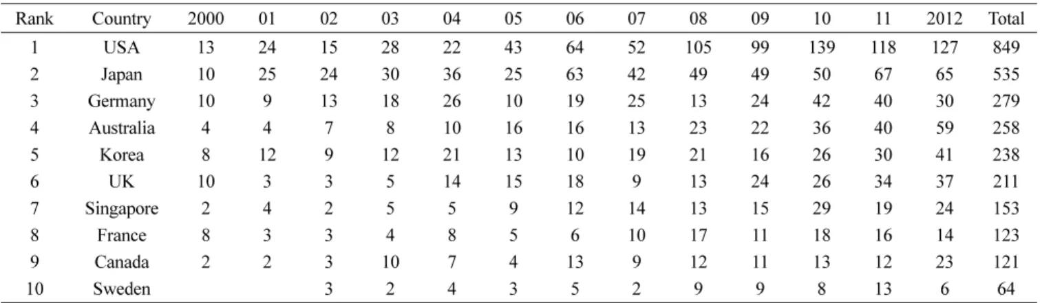 Fig. 4. Papers published by international joint research and citation per paper(CPP).