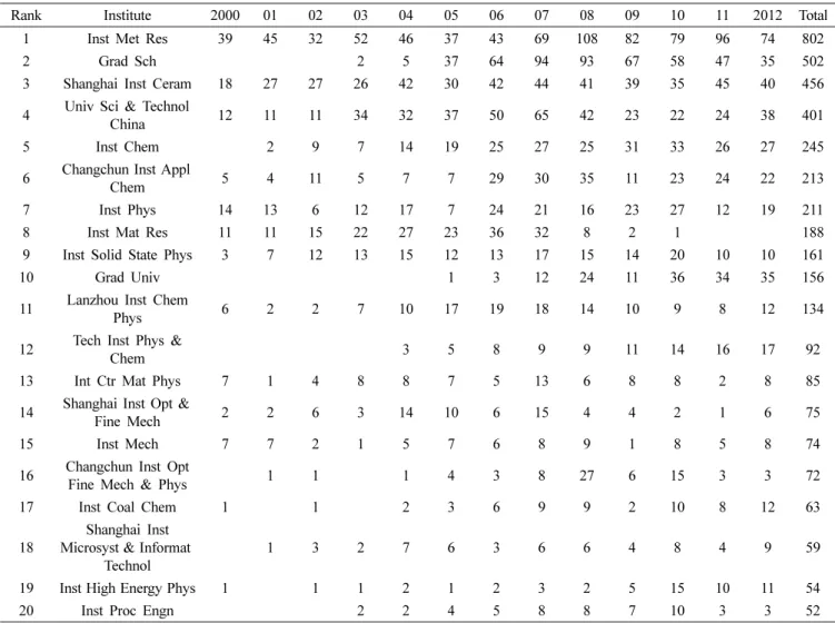Table 7. Top 20 organizations in CAS.