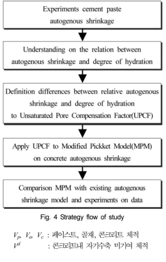 Fig. 4 Strategy flow of study