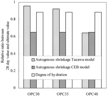 Fig. 5 Experimental method of autogenous shrinkage