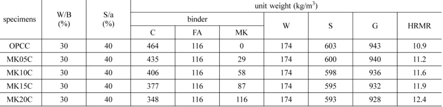 Table 4. Mixing proportions of concretes
