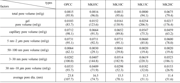 Table 9. Pore analysis result of concretes (56days)