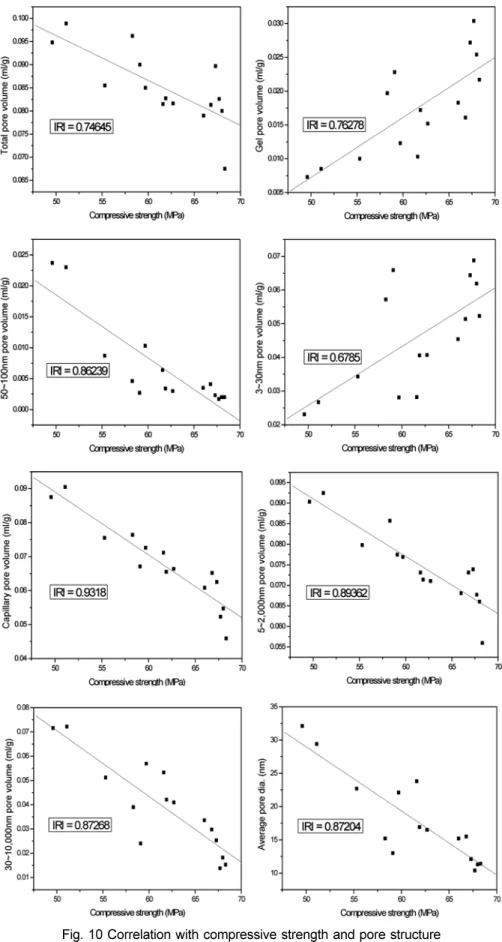 Fig. 10 Correlation with compressive strength and pore structure