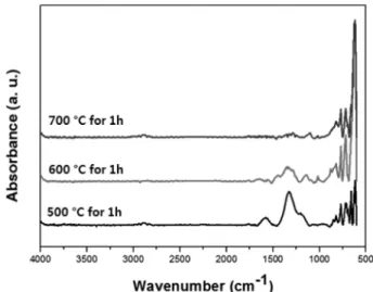 Fig. 7. XRD patterns for 2SnO·(H 2 O) powders calcined at different temperature. Note whether the 2SnO·(H 2 O) phase was transformed into SnO 2  phase or not.