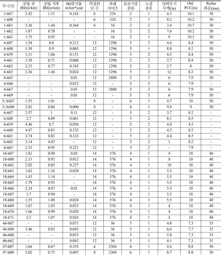 Table 2.  구간에 따른 연평균  IRI 증가율 및 설계 조건 주 - 구간 공법 전