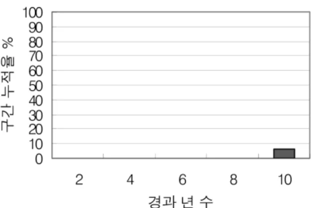 Fig. 7.  파손별 보수·보강이 필요한 구간 누적율