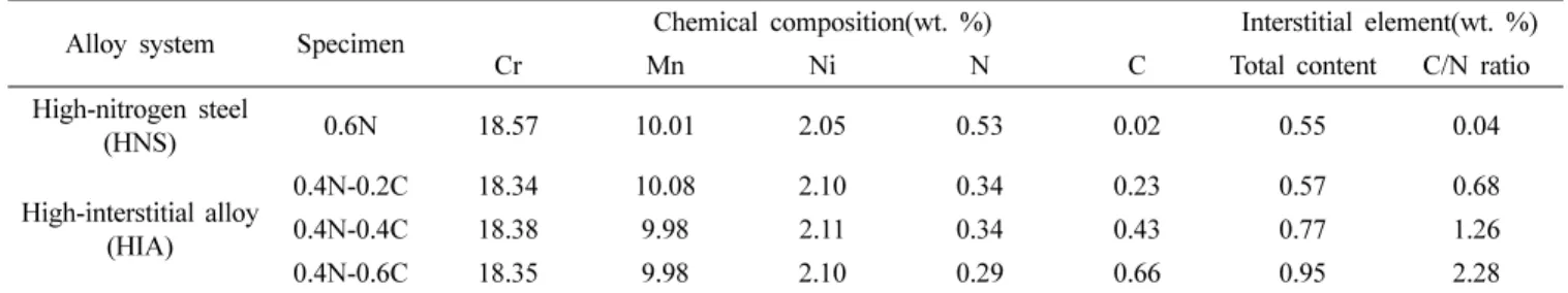 Table 1. Chemical composition of the austenitic Fe-18Cr-10Mn-2Ni alloys.