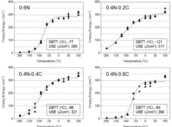 Fig. 2. Charpy impact energy plotted as a function of test temperature for the austenitic Fe-18Cr-10Mn-2Ni alloys