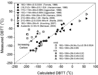 Fig. 5. Secondary ion mass spectroscopy analysis results showing the distribution of carbon, nitrogen, and iron of the austenitic Fe-18Cr- Fe-18Cr-10Mn-2Ni alloys