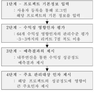 그림 5. 프로그램의 기본 알고리즘