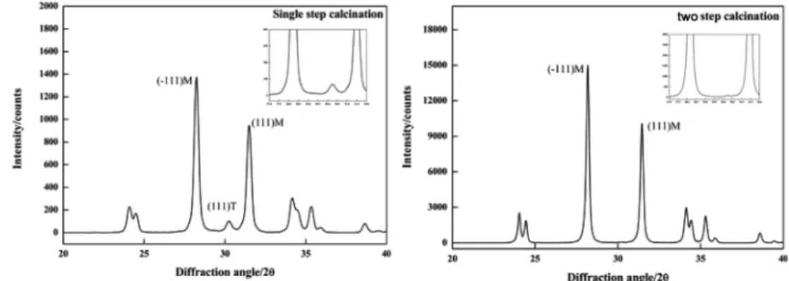 Fig. 7. X-ray diffraction patterns of monoclinic ZrO 2  powders calcined by (a) single step and (b) two step process.