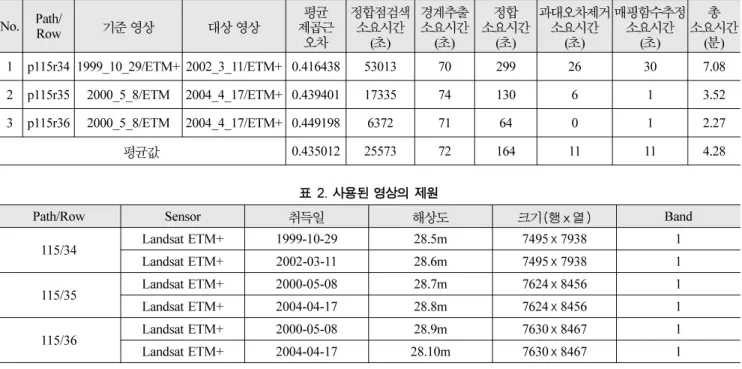 표 1. 제안된 알고리즘의 테스트 결과