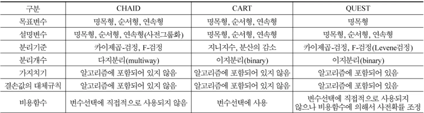 표 1. 의사결정트리의 알고리즘