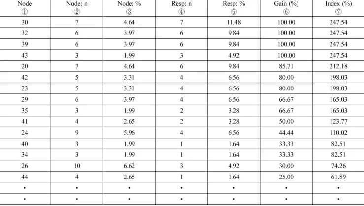 표 7. Fore-poling의 이익도표 Node ① Node: n② Node: %③ Resp: n④ Resp: %⑤ Gain (%)⑥ Index (%) 30 7 4.64 7 11.48 100.00 247.54 ⑦ 32 6 3.97 6 9.84 100.00 247.54  39 6 3.97 6 9.84 100.00 247.54  43 3 1.99 3 4.92 100.00 247.54  20 7 4.64 6 9.84 85.71 212.18  42 5 3.31